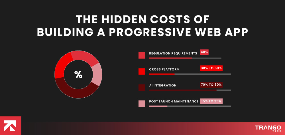 Progressive Web App Development Cost in 2026 ($5k - $70k)